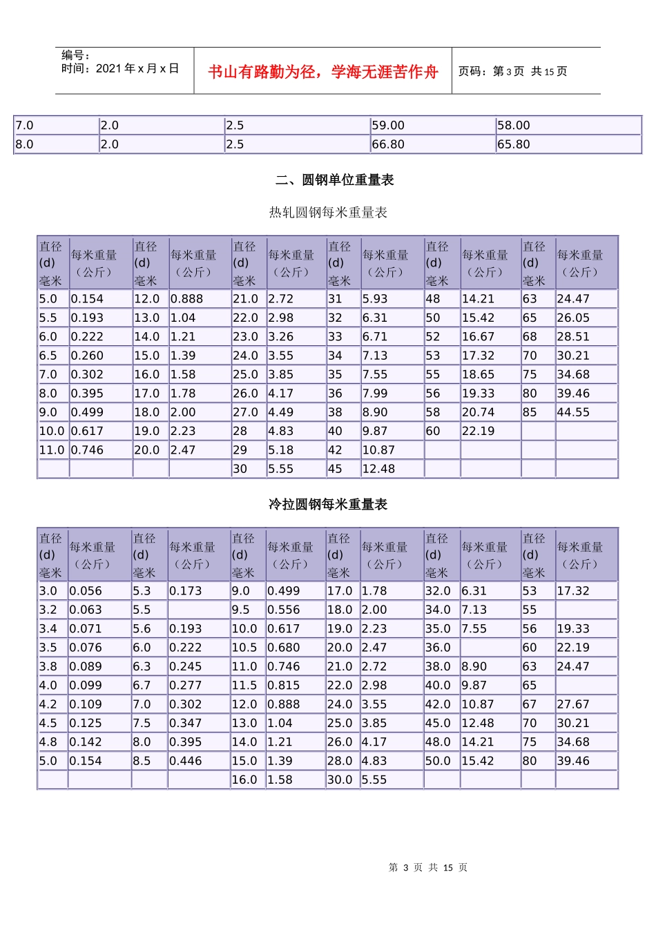 常用黑色金属材料单位重量表汇编_第3页