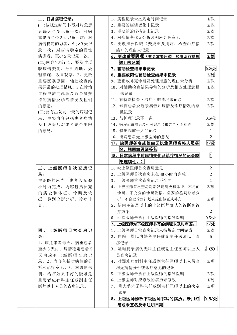 住院病历质量评定标准（讨论稿）doc-住院病历质量评定标_第3页