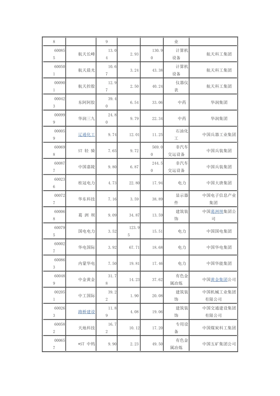 有资产整合预期的央企分析_第2页