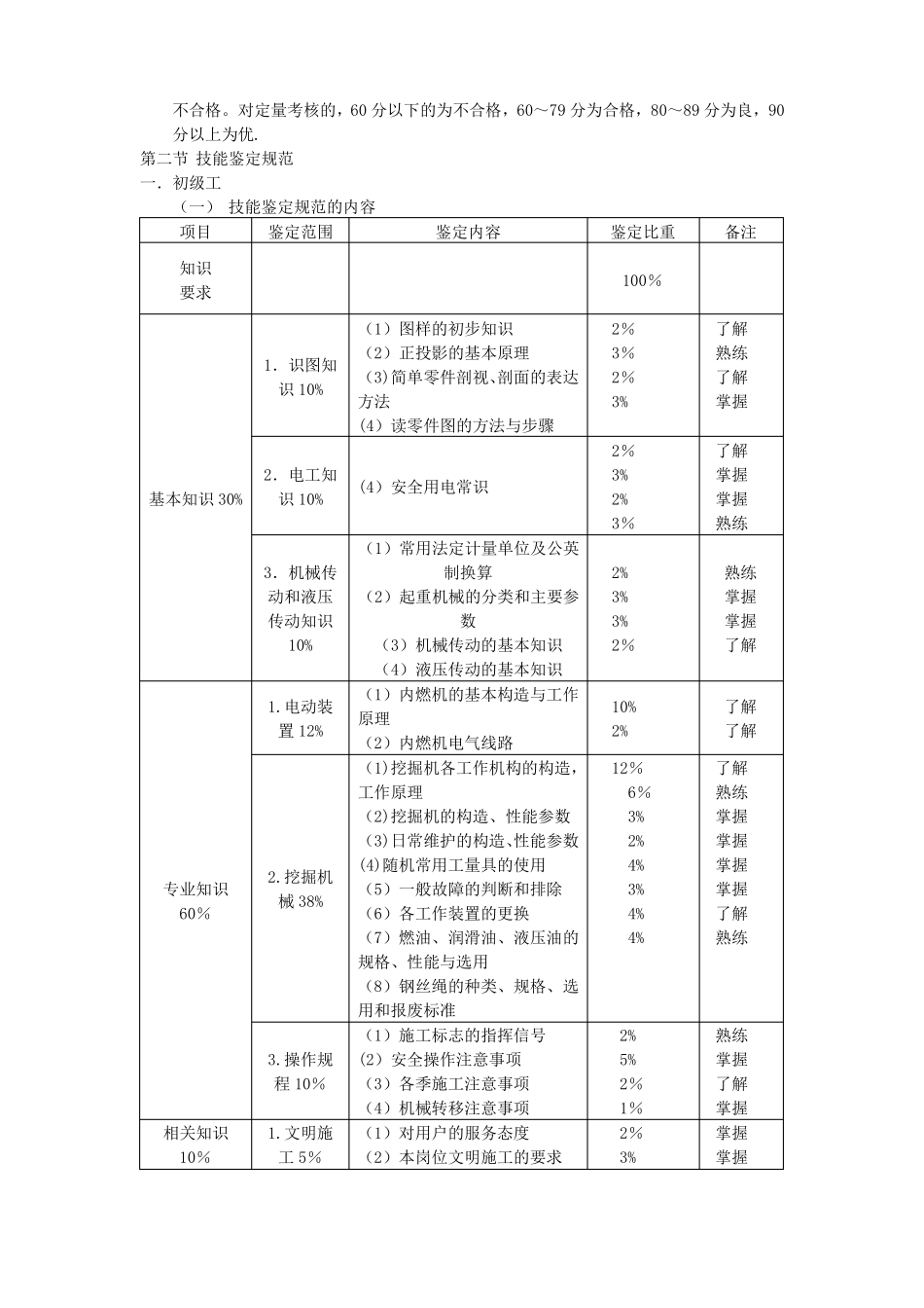 挖掘机驾驶员技能鉴定标准_第2页
