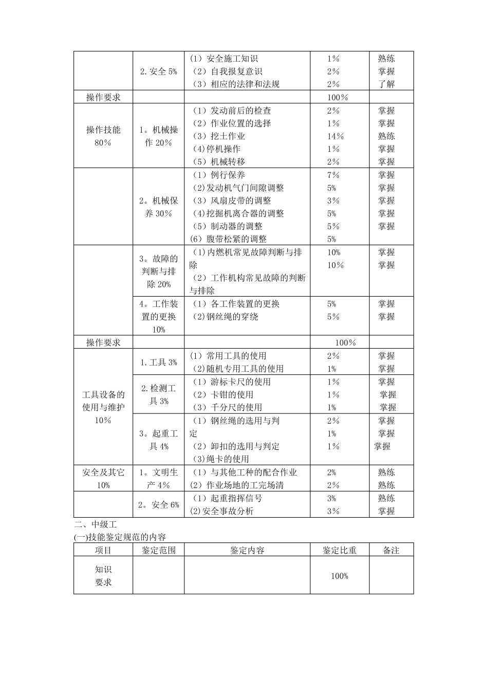 挖掘机驾驶员技能鉴定标准_第3页