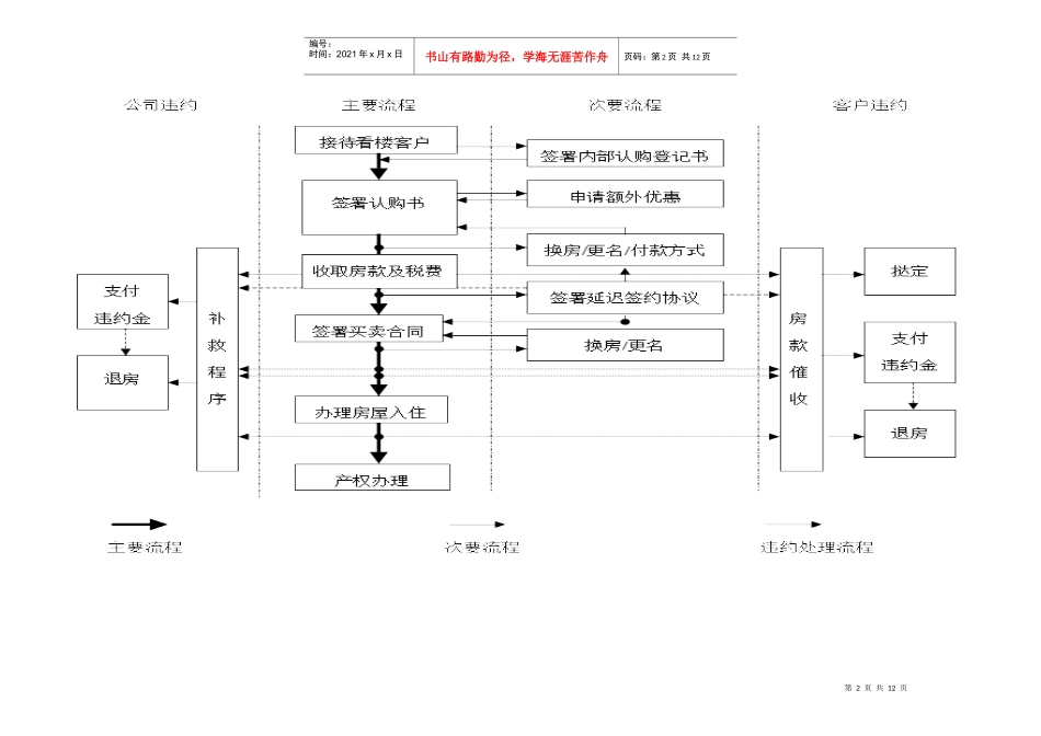 房地产公司销售工作流程图_第2页