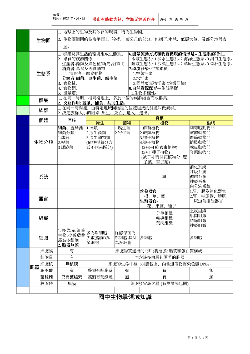 国中生物学领域知识_第1页