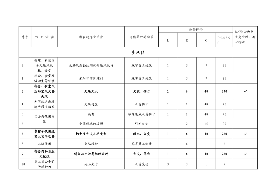 危险源汇总表(运输XXXX)整改_第1页