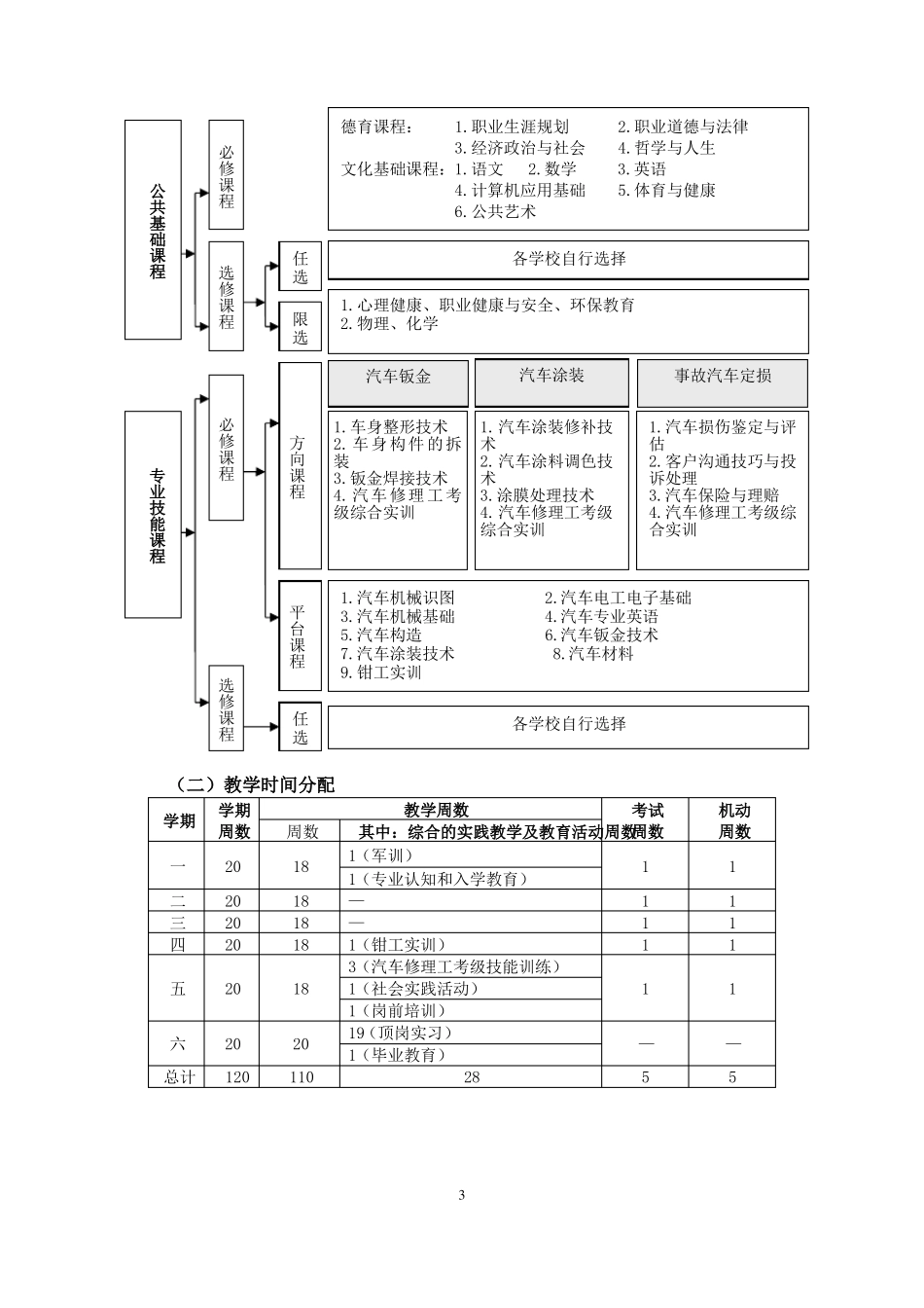 汽车车身修复专业指导性人才培养方案_第3页