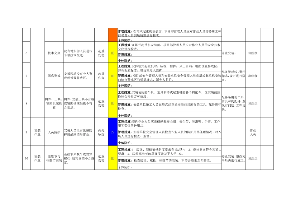 塔式起重机安拆及使用作业活动风险分级管控清单_第2页