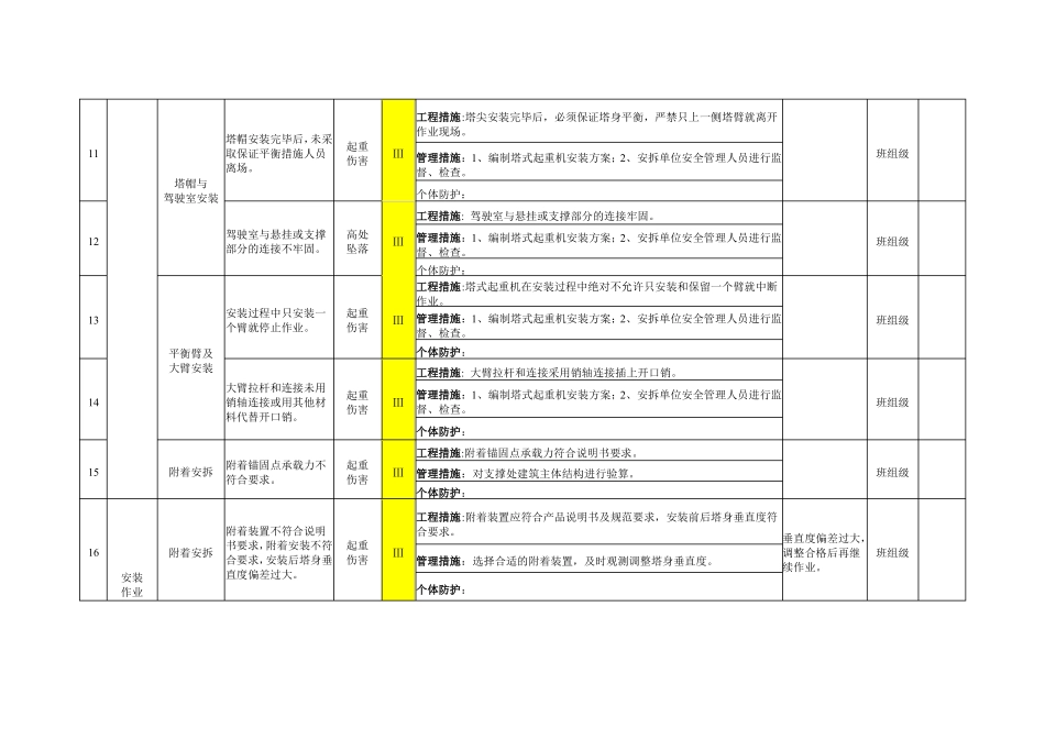 塔式起重机安拆及使用作业活动风险分级管控清单_第3页