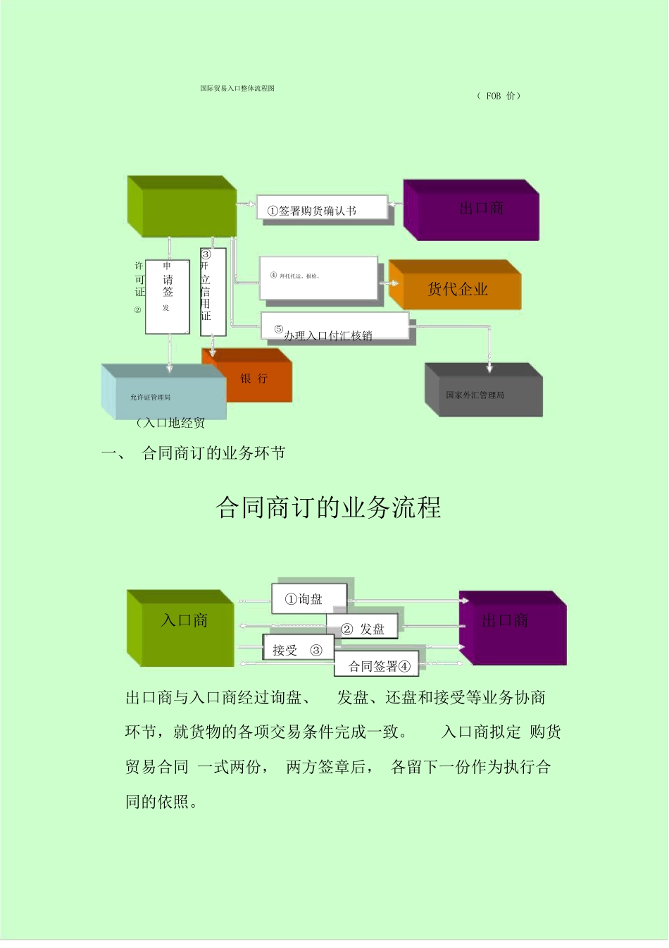 国际贸易进口总体流程图_第1页