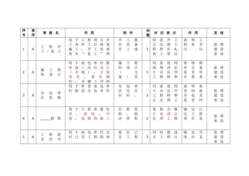 建设工程监理规范用表(DOC33页)_第2页