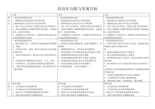 幼儿园活动区功能及发展目标