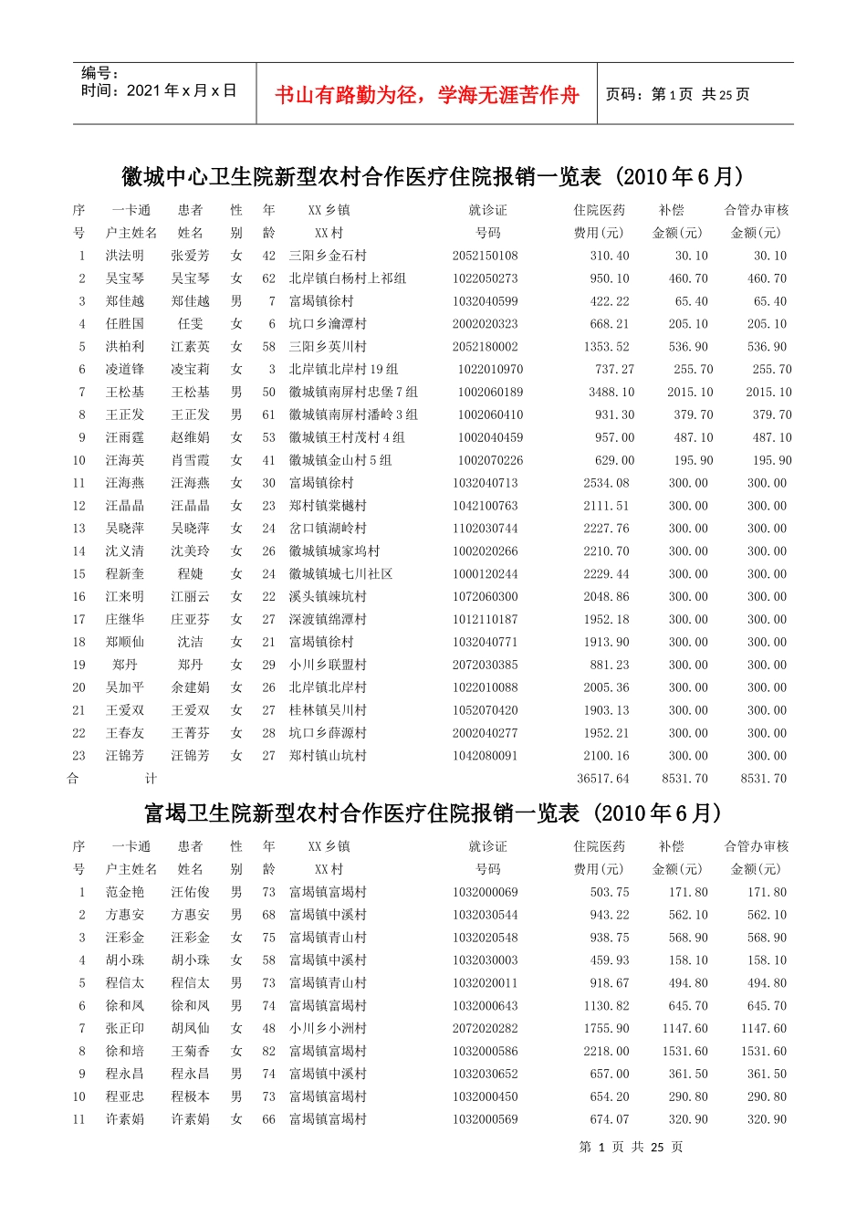 徽城中心卫生院新型农村合作医疗住院报销一览表_第1页