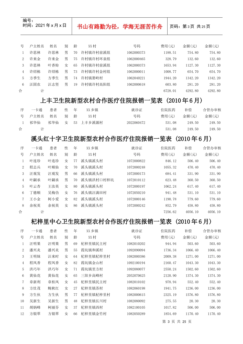 徽城中心卫生院新型农村合作医疗住院报销一览表_第3页