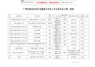 广西壮族自治区矿业建设公司近三年主要完成工程一览表