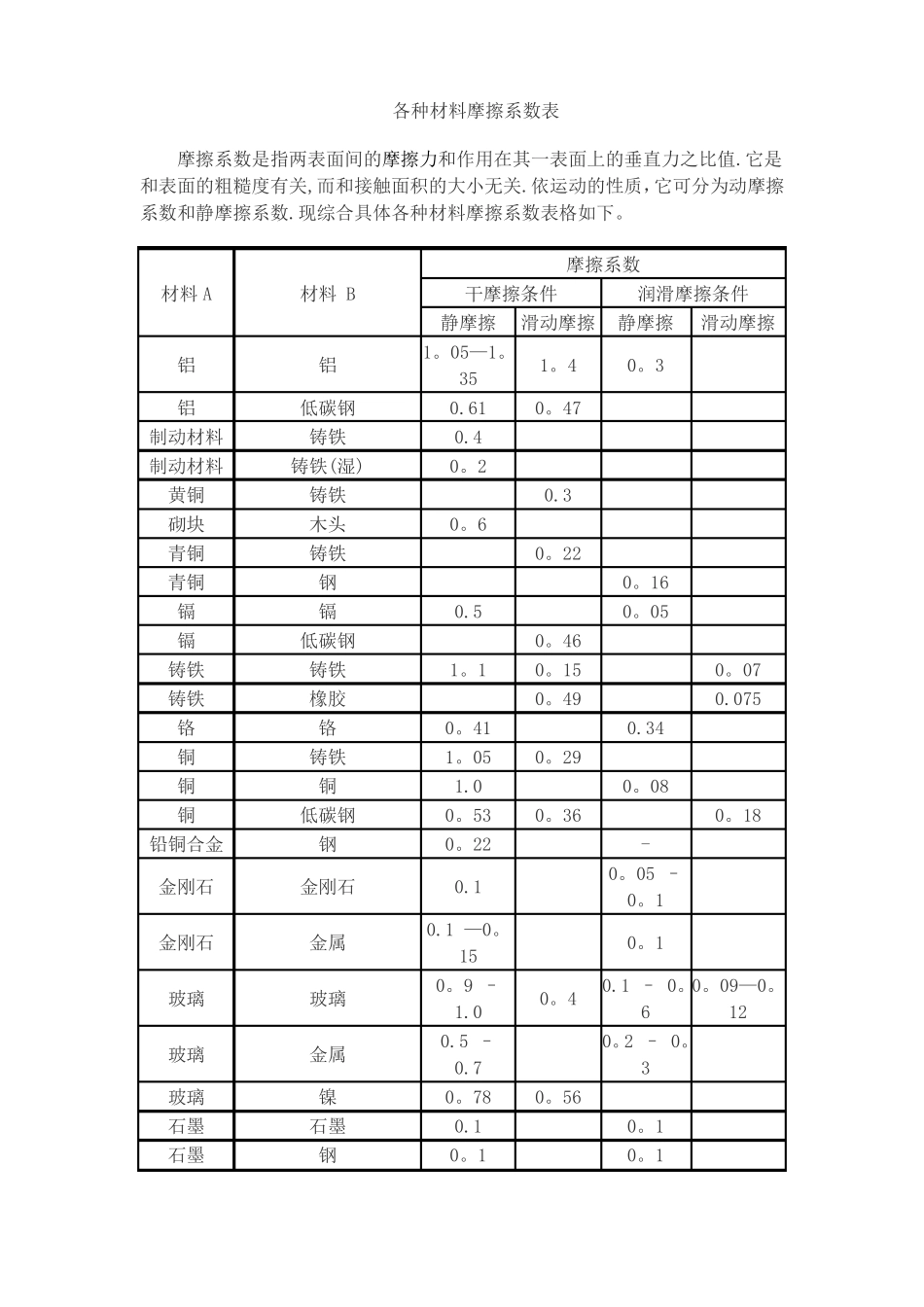 各种材料摩擦系数表_第1页