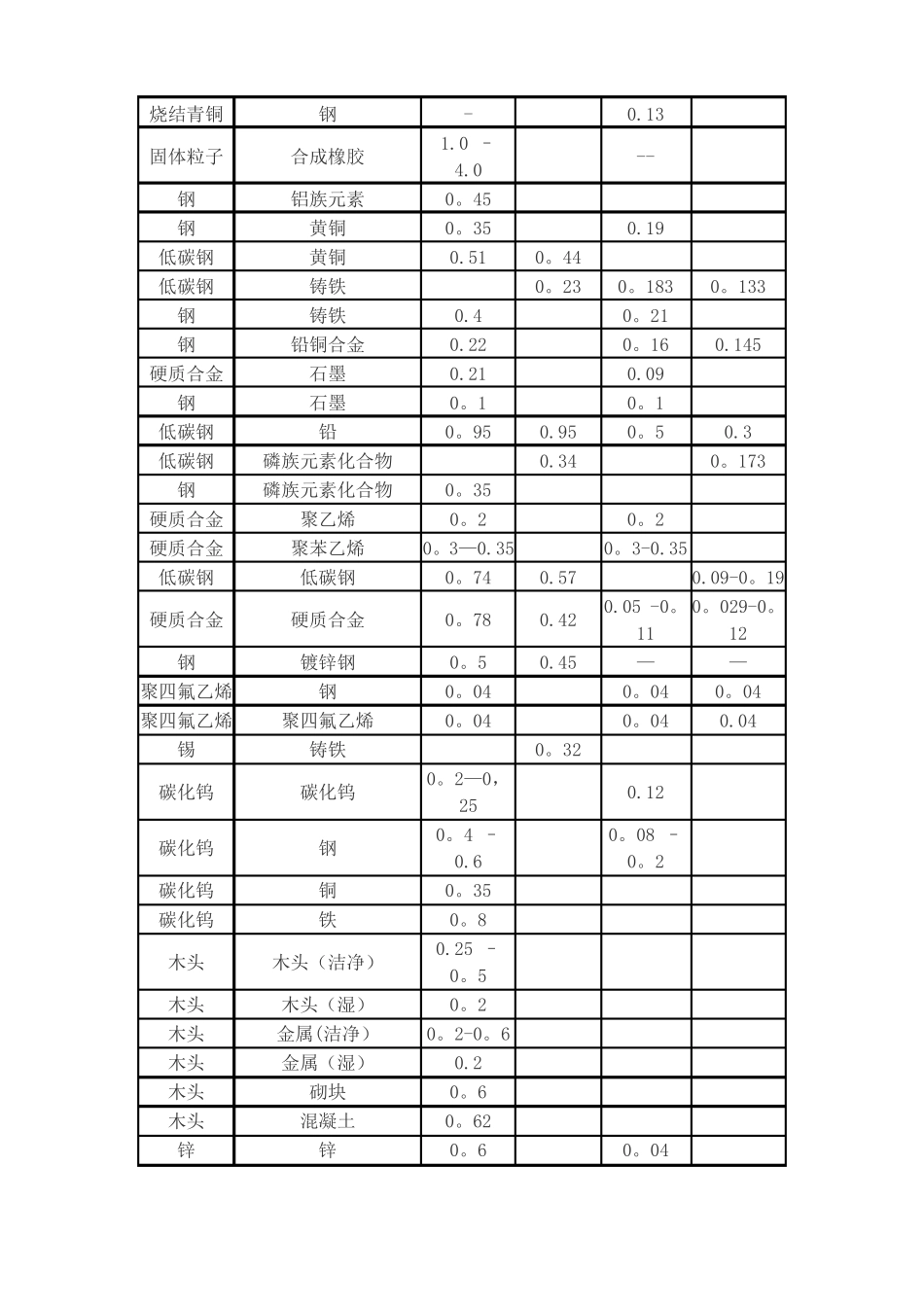 各种材料摩擦系数表_第3页