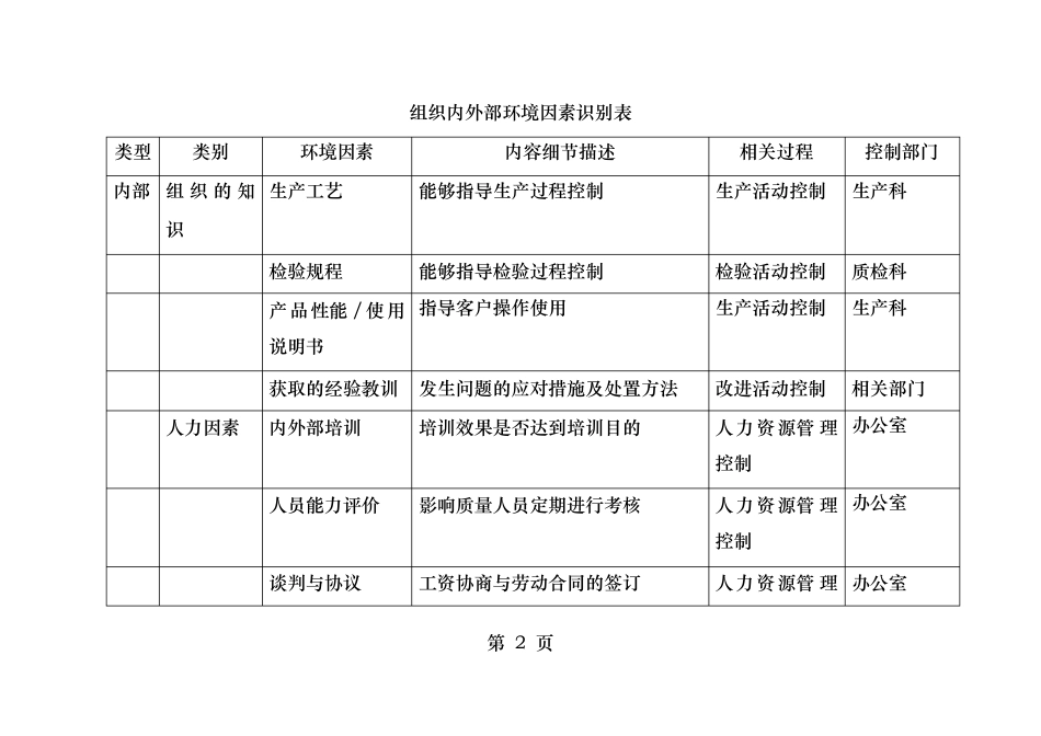 组织内外部环境因素识别表_第2页