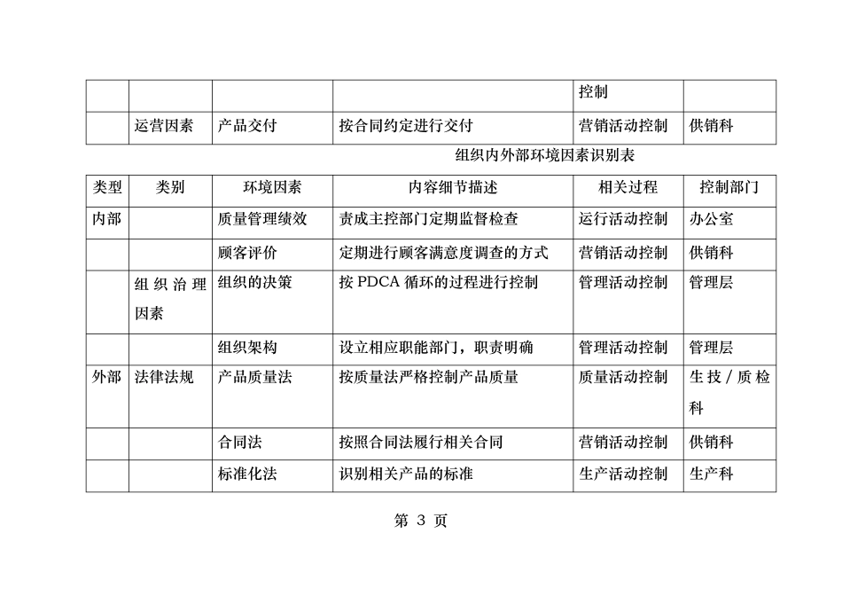 组织内外部环境因素识别表_第3页