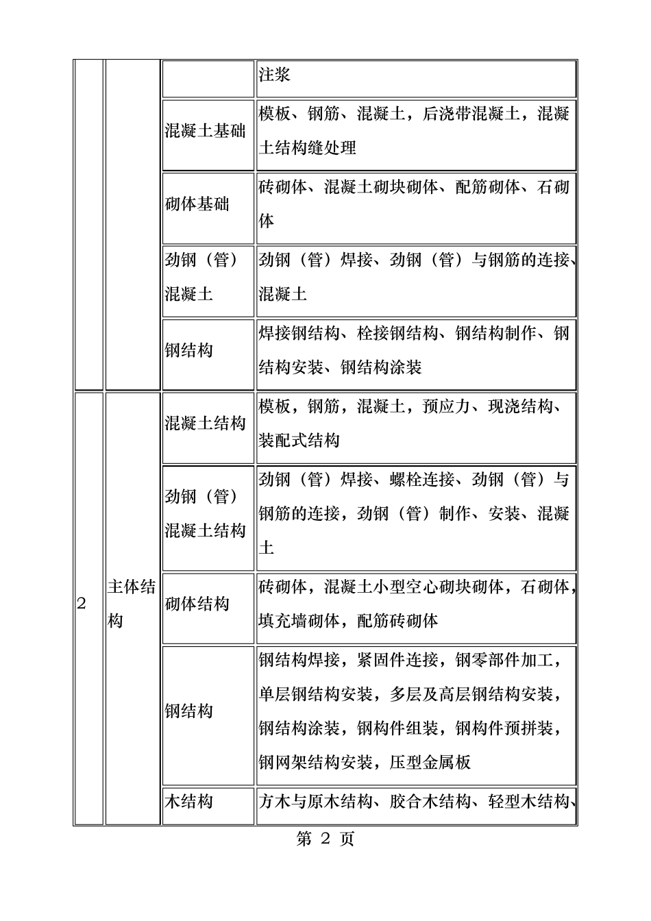 最全建筑工程分部工程分项工程划分一览表_第2页