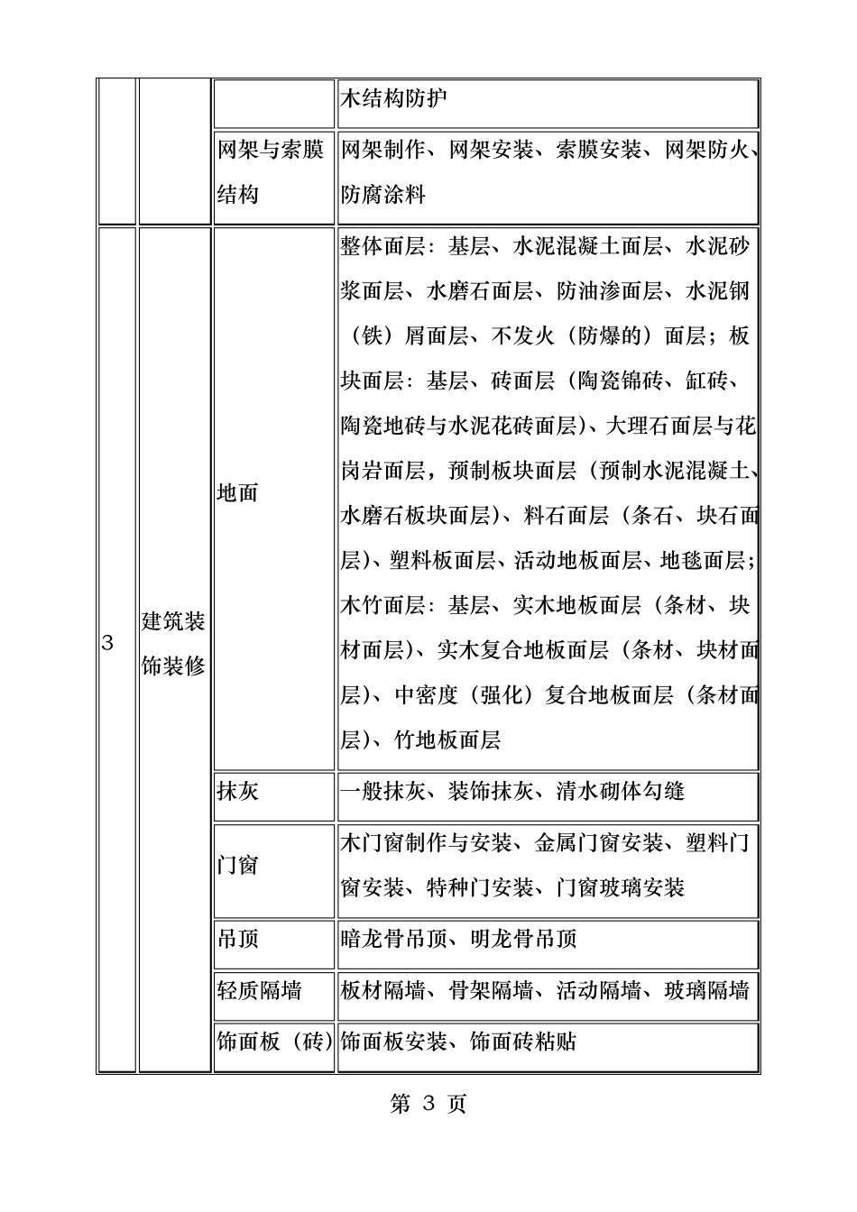 最全建筑工程分部工程分项工程划分一览表_第3页