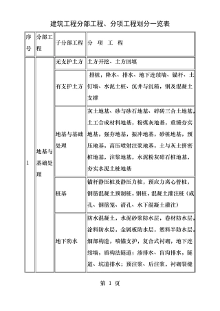 最全建筑工程分部工程分项工程划分一览表
