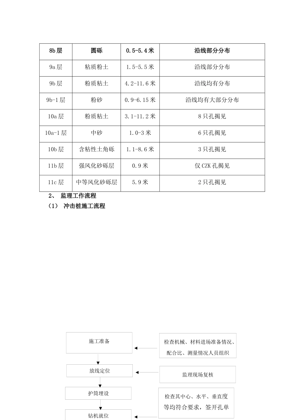宁波市某桩基工程监理细则_第3页
