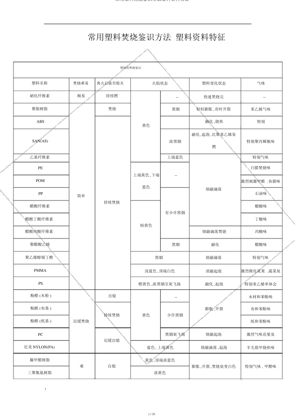 常用塑料燃烧鉴别方法塑料材料特性_第1页