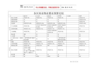 各区商业物业置业预算比较