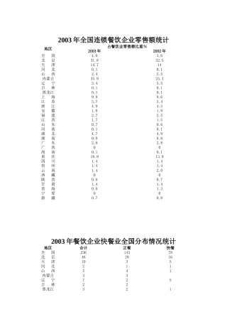我国连锁餐饮企业零售额统计
