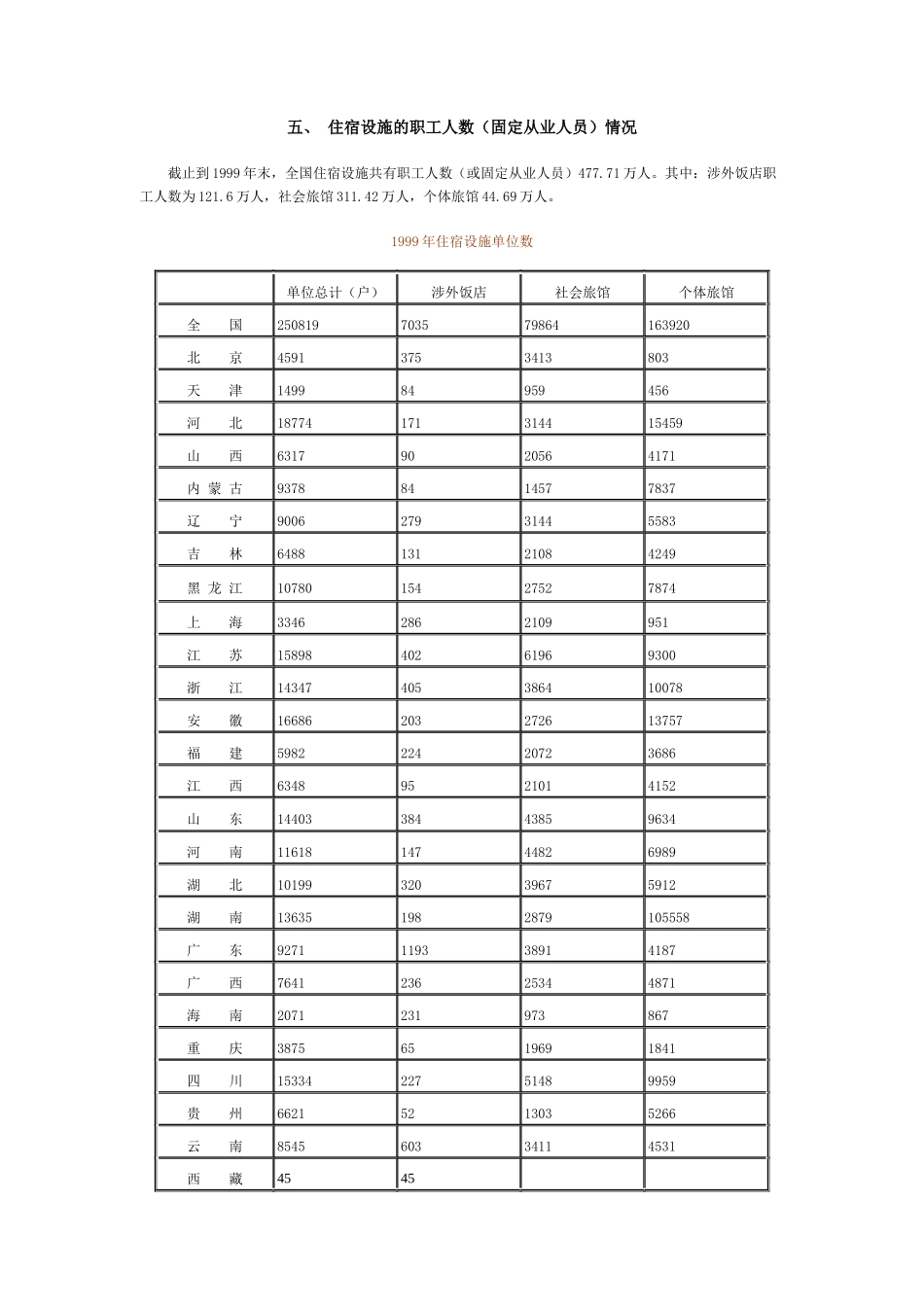 我国旅游住宿设施统计调查资料_第2页