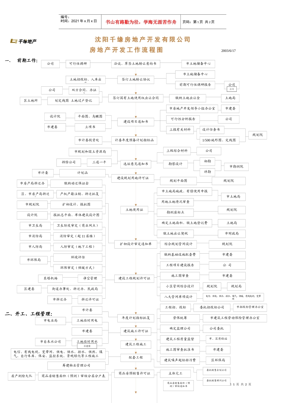 房地产开发工作流程图-地产项目全程流程图_第1页