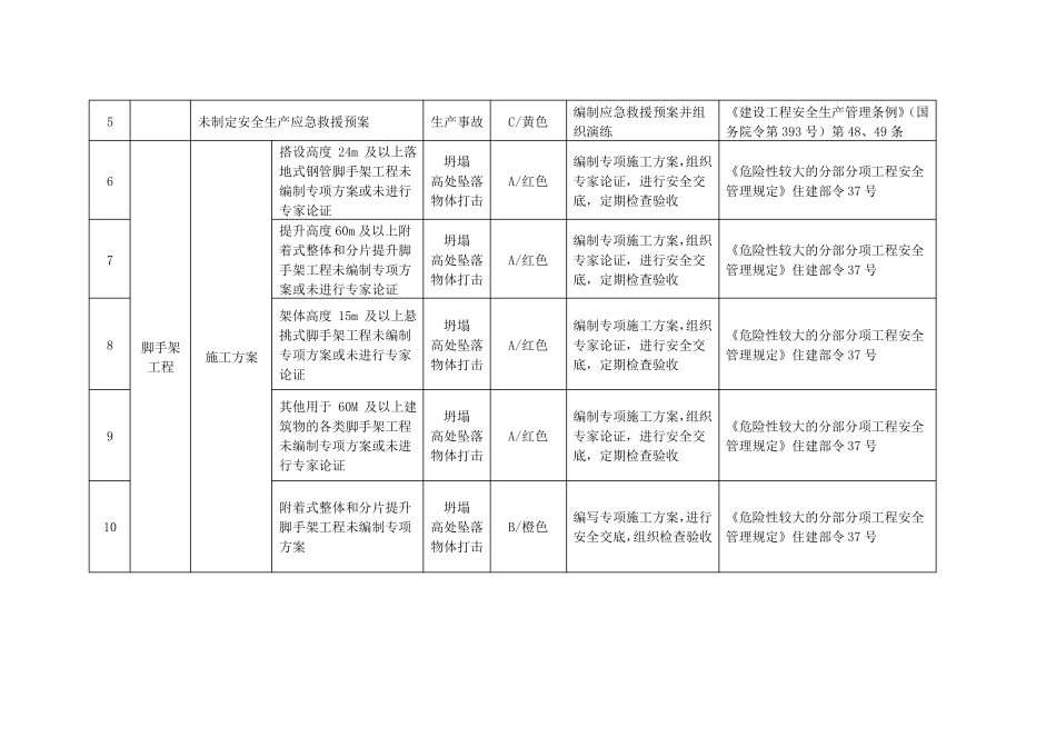 路桥建筑施工安全风险辨识分级管控指引_第2页