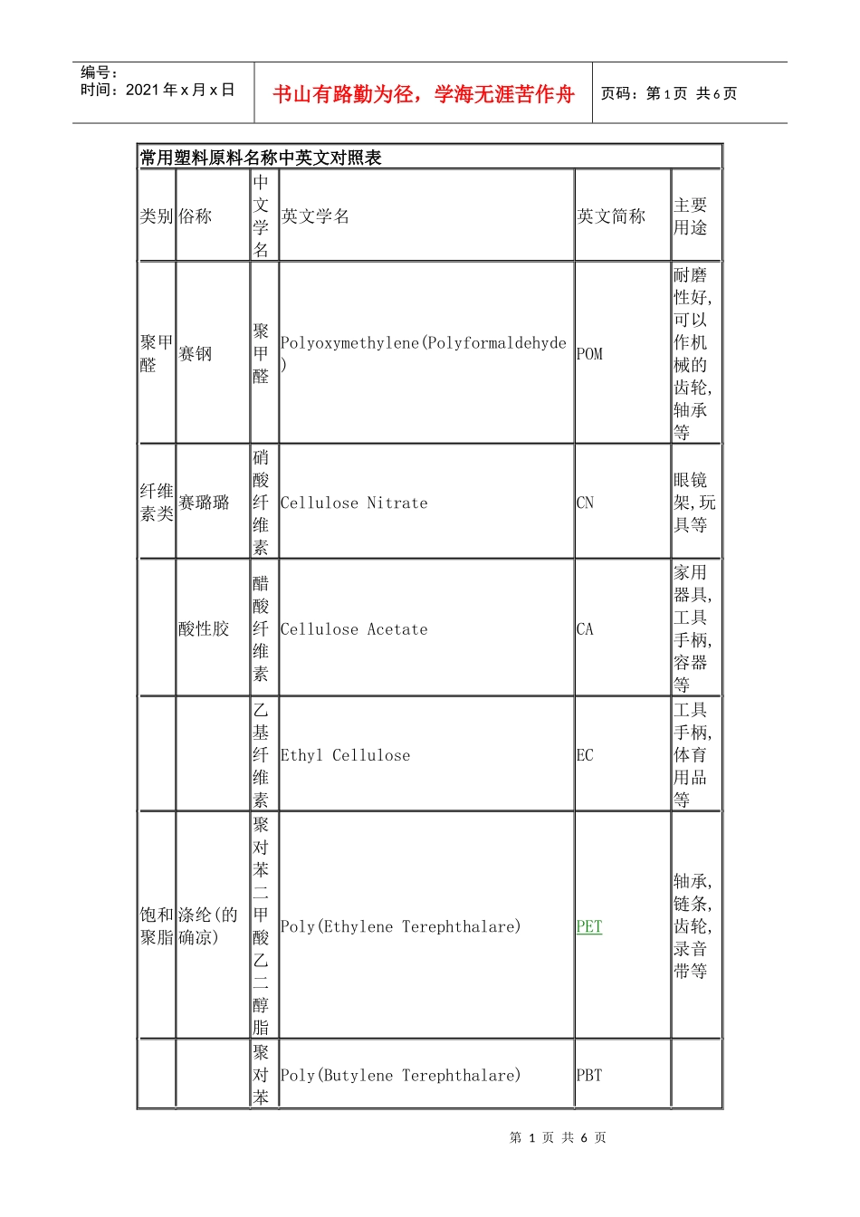 常用塑料原料名称中英文对照表_第1页