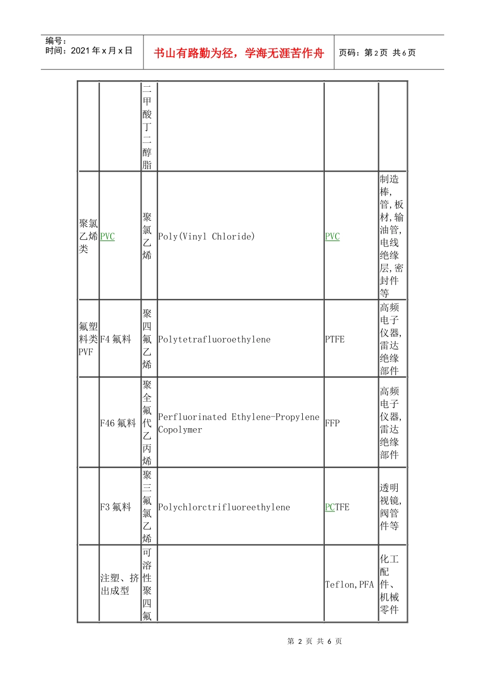 常用塑料原料名称中英文对照表_第2页