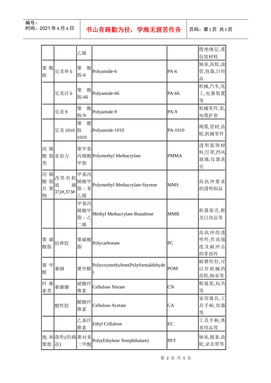 塑料原料名称中英文对照表_第2页