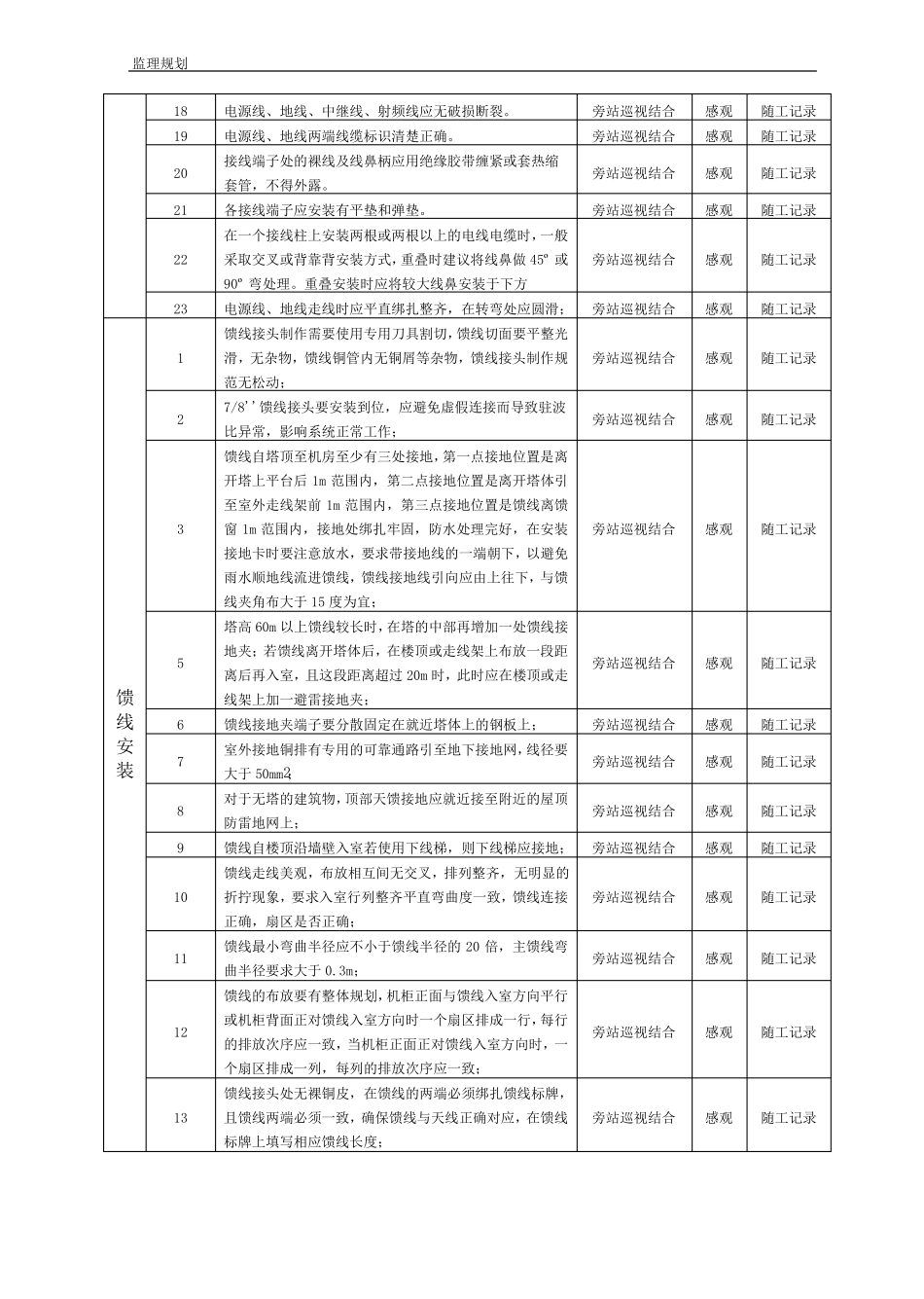 通信工程质量控制点及控制方法汇总_第3页