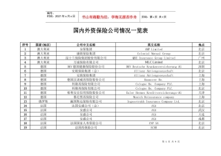 国内外资保险公司情况一览表