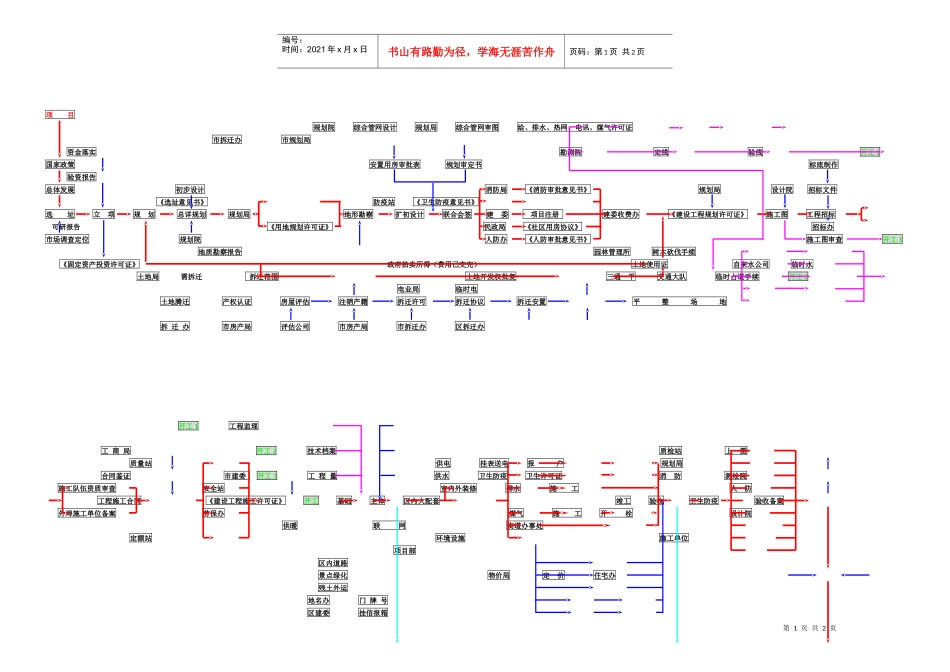 房地产项目审批流程图_第1页