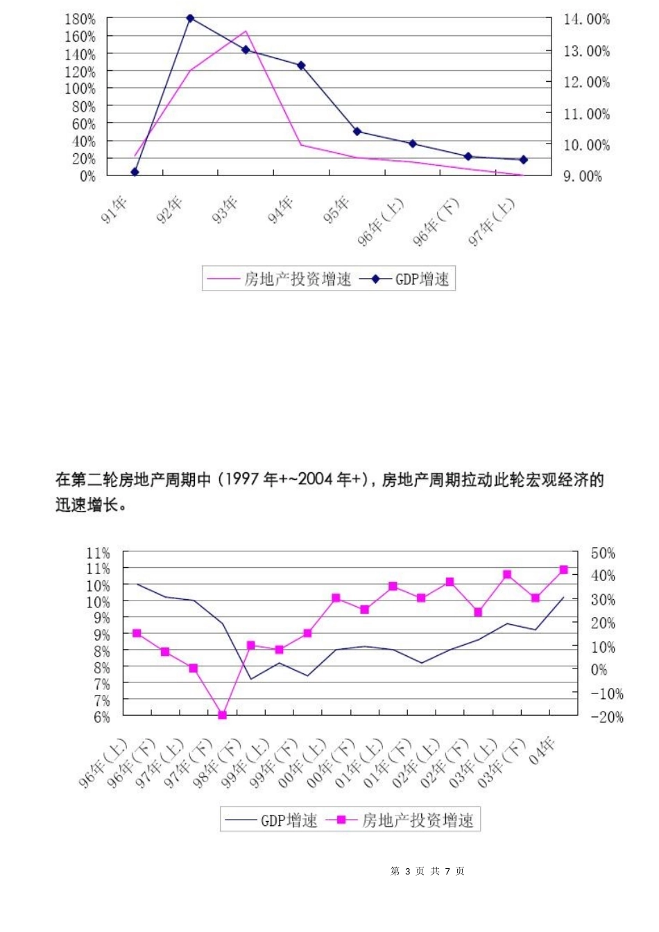 房地产行业发展解读_第3页