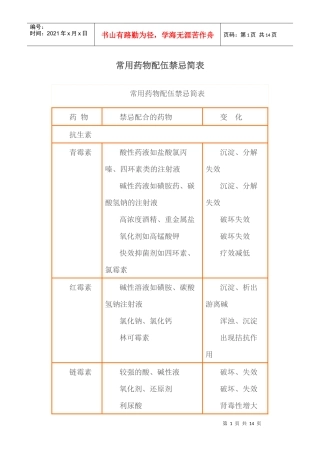 常用药物配伍禁忌简表
