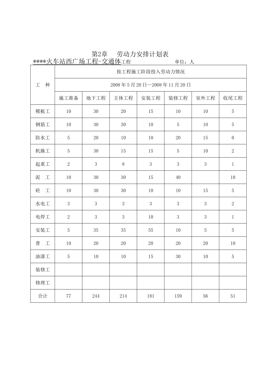 施工组织设计第二部分（图表）(DOC8页)_第3页