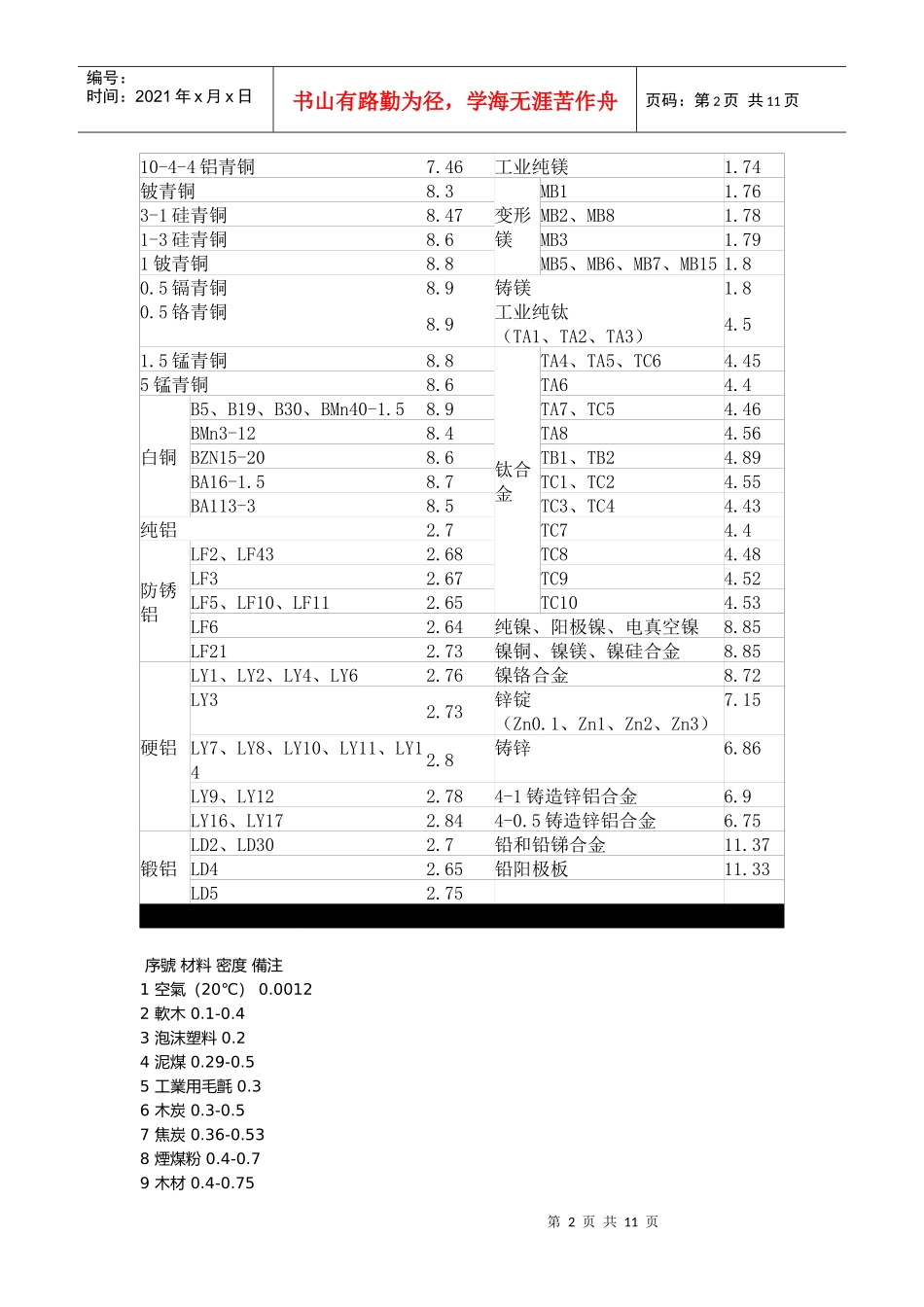 常用金属材料密度表汇编_第2页