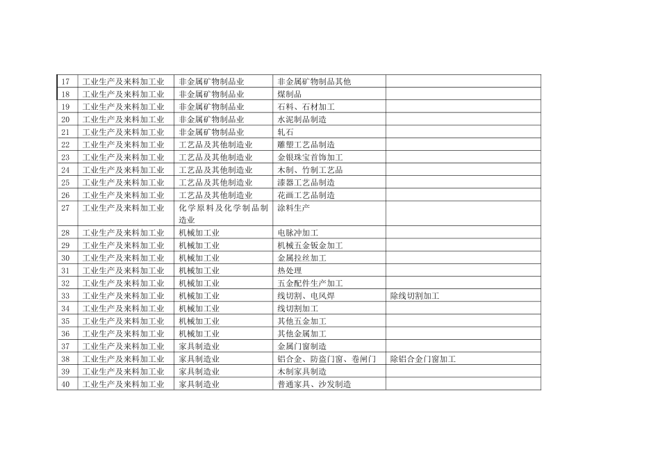 镇海区国家税务局个体工商户计算机定额核定系统定额项..._第2页