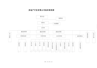 房地产公司组织架构图详解