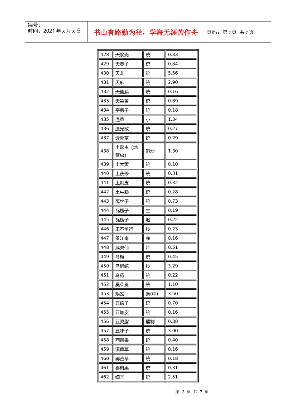 扬州市中药饮片最高零售价格表汇编_第2页