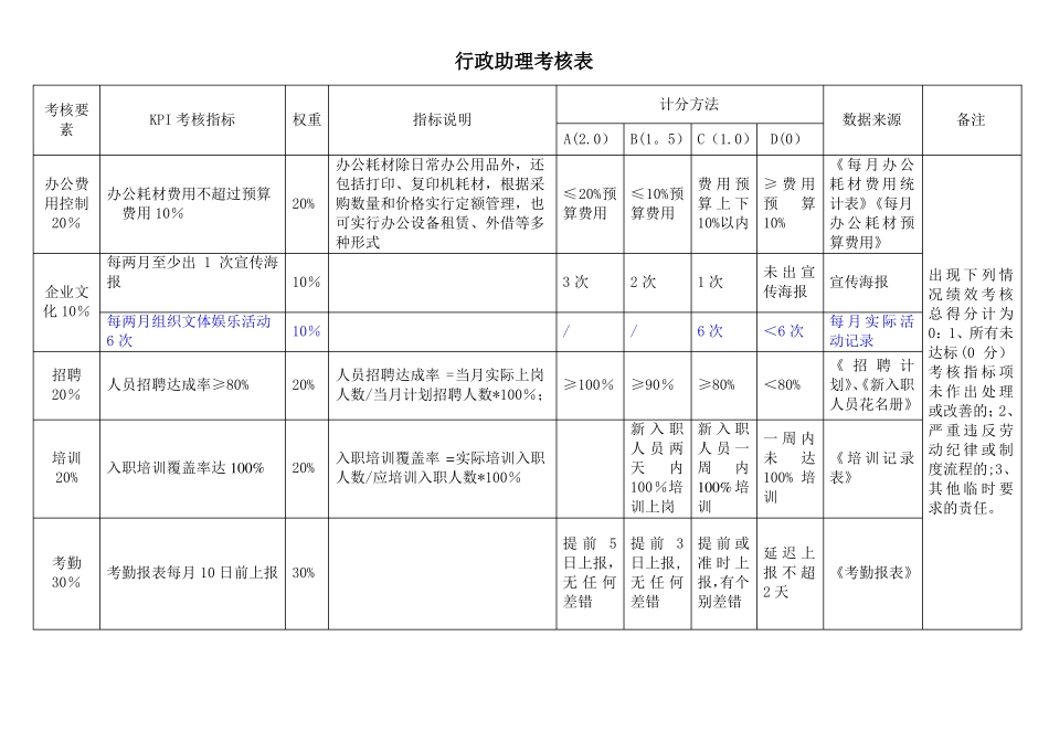 人事行政部各岗位KPI指标库_第1页