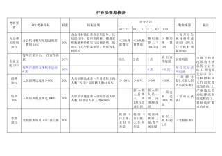 人事行政部各岗位KPI指标库