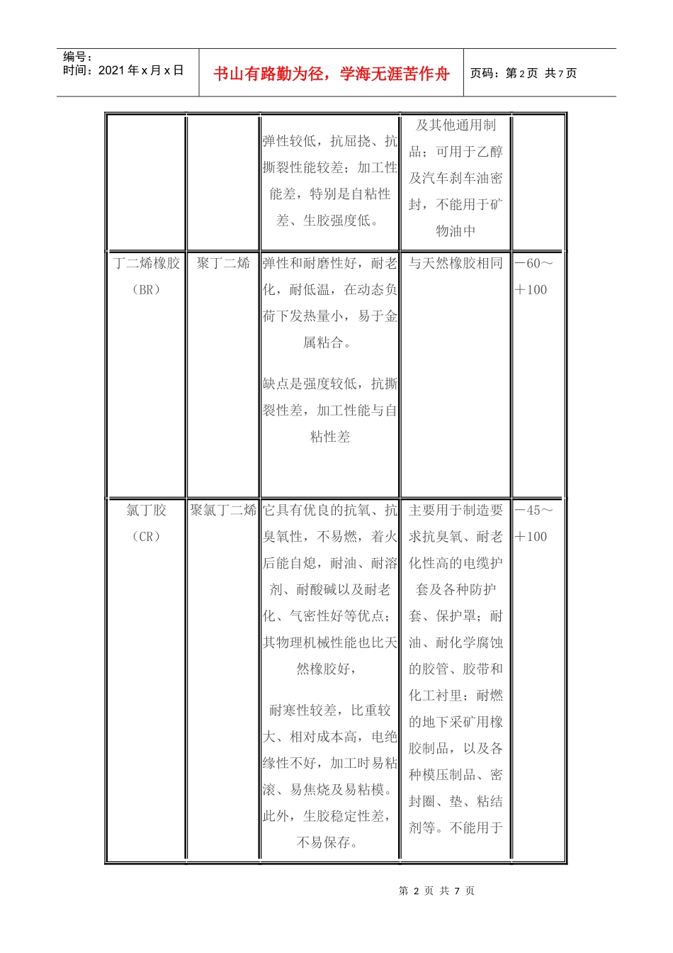 常用橡胶材料的特点与使用范围_第2页