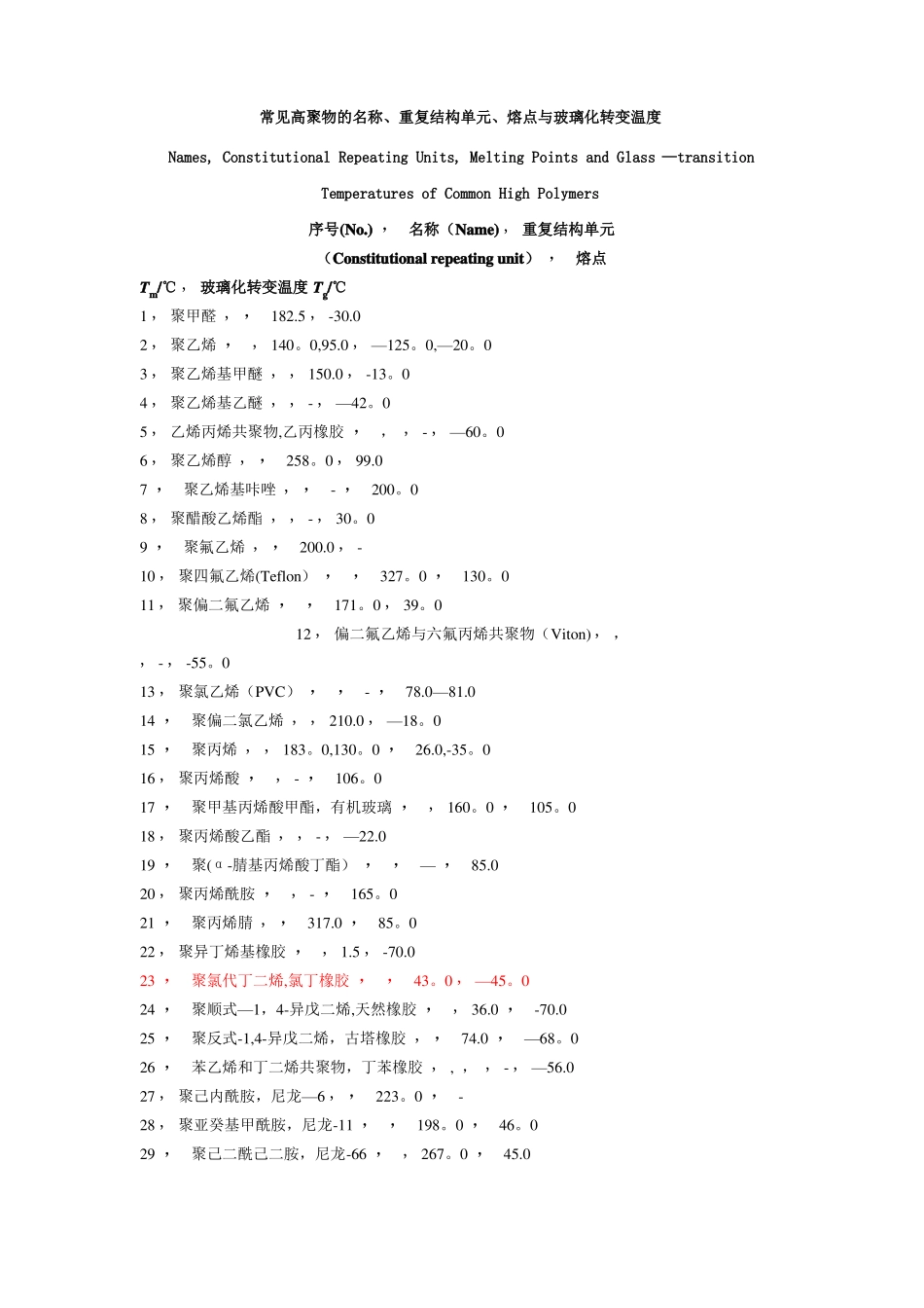常见聚合物的玻璃化转变温度和表面张力_第1页
