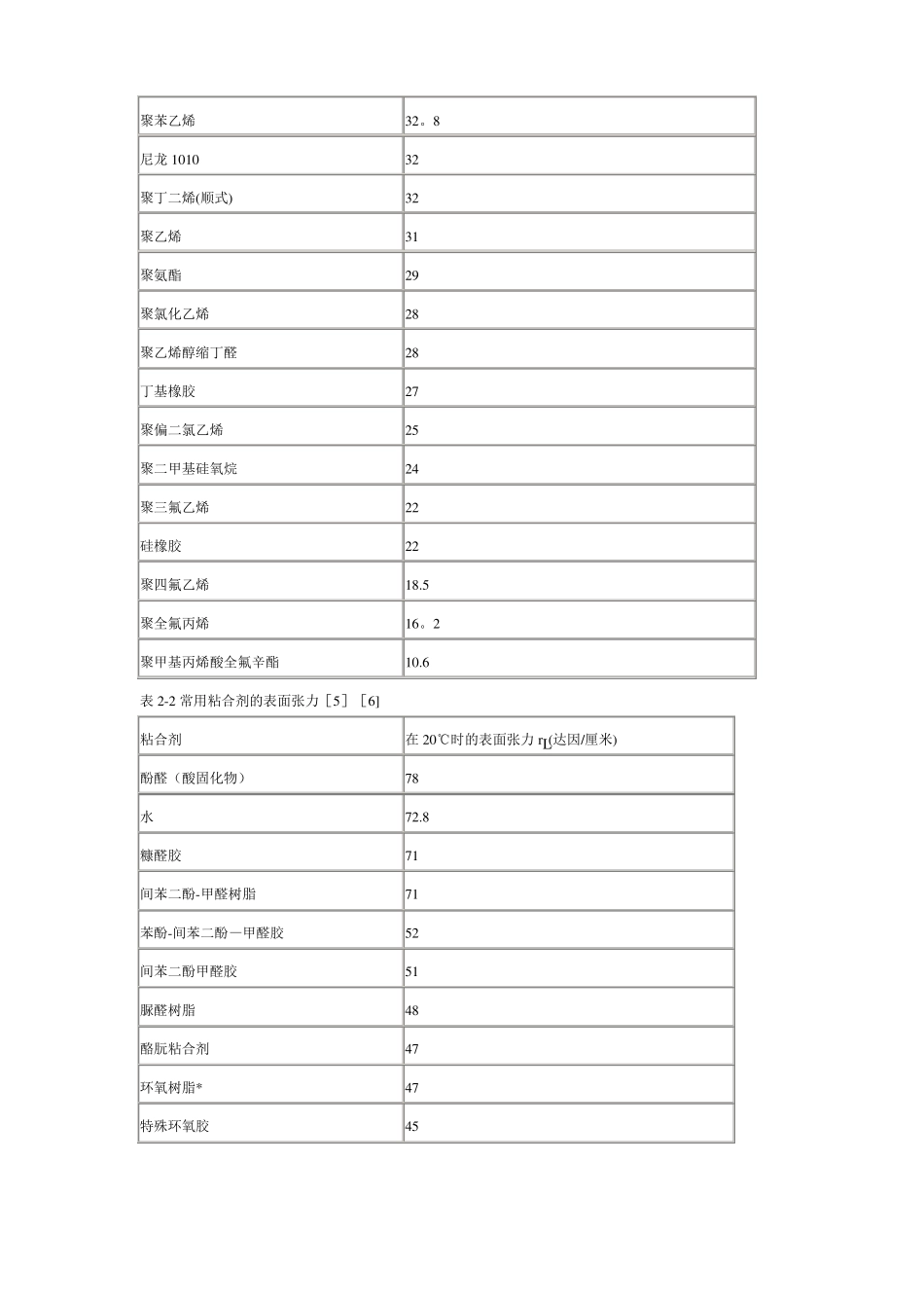 常见聚合物的玻璃化转变温度和表面张力_第3页