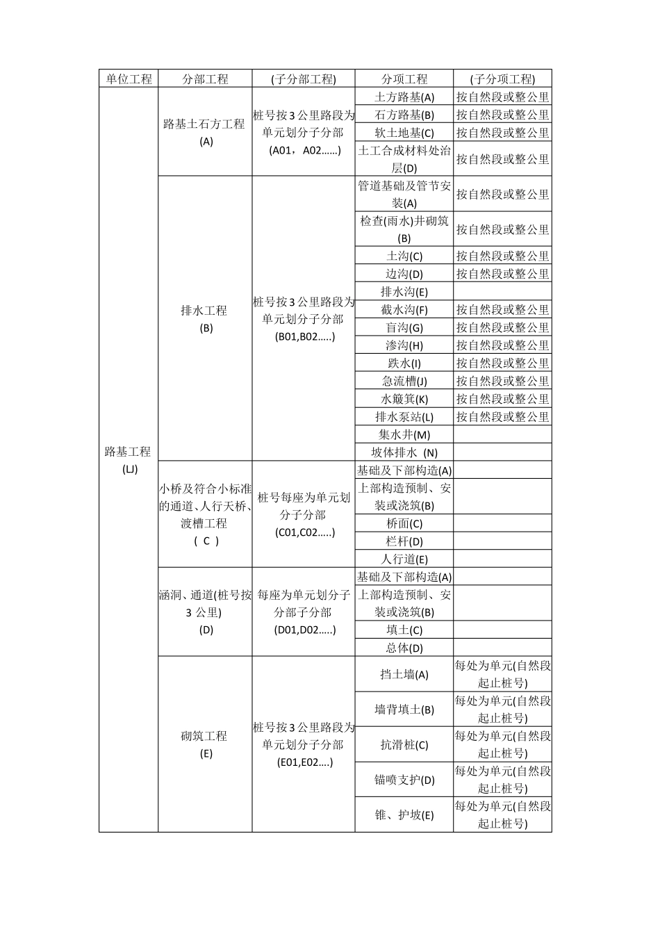 公路工程单位分部分项工程划分_第1页